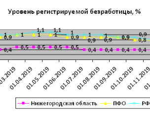 В Нижегородской области на 1 января численность официально зарегистрированных безработных граждан составила 7 142 человека