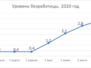 В Нижегородской области на 1 сентября численность официально зарегистрированных безработных граждан составила 62 041 человек