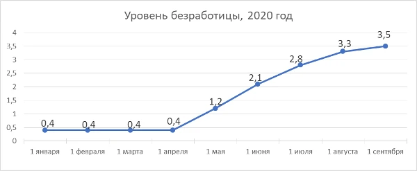 В Нижегородской области на 1 сентября численность официально зарегистрированных безработных граждан составила 62 041 человек
