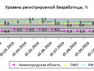 В Нижегородской области на 1 ноября численность официально зарегистрированных безработных граждан составила 6 661 человек