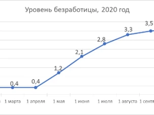 В Нижегородской области на 1 ноября численность официально зарегистрированных безработных граждан составила 60 861 человек
