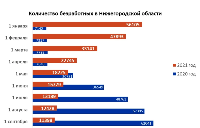 В Нижегородской области на 1 сентября численность официально зарегистрированных безработных граждан составила 11 398 человек