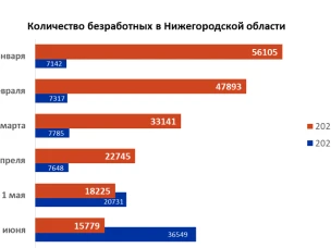 В Нижегородской области на 1 июня численность официально зарегистрированных безработных граждан составила 15 779 человек