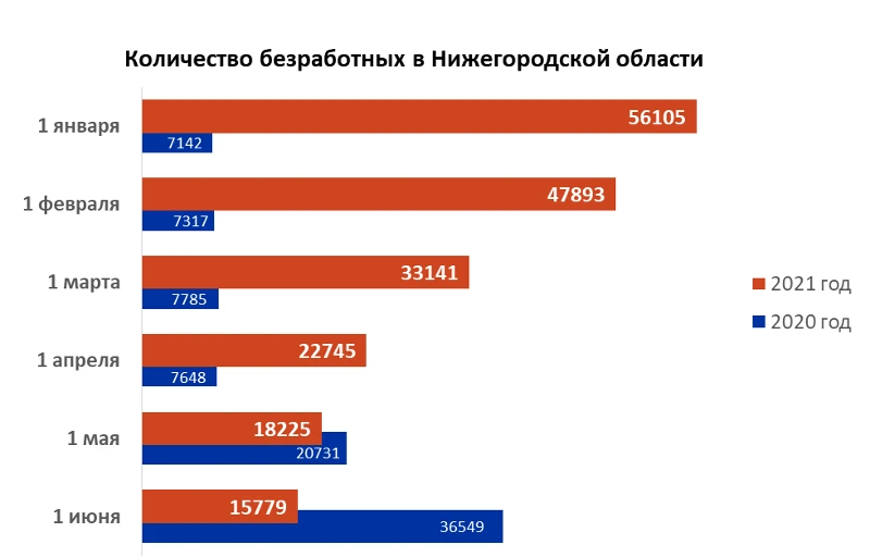 В Нижегородской области на 1 июня численность официально зарегистрированных безработных граждан составила 15 779 человек
