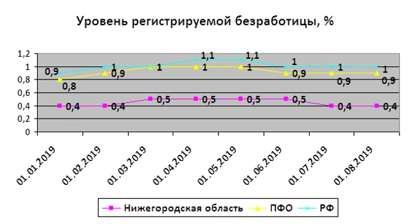 В Нижегородской области на 1 сентября численность официально зарегистрированных безработных граждан составила 7 479 человек