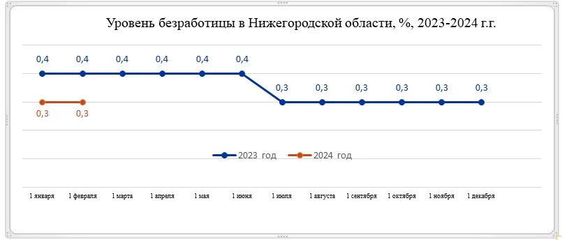 В Нижегородской области на 1 февраля численность официально зарегистрированных безработных граждан составила 4 631 человек