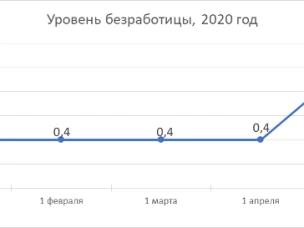 В Нижегородской области на 1 мая численность официально зарегистрированных безработных граждан составила 19 871 человек