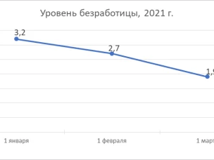 В Нижегородской области на 1 марта численность официально зарегистрированных безработных граждан составила 33 141 человек