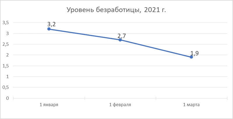 В Нижегородской области на 1 марта численность официально зарегистрированных безработных граждан составила 33 141 человек