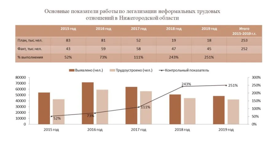 По итогам 2019 года Нижегородская область в рейтинге субъектов РФ по снижению неформальной занятости занимает 5-е место, в ПФО – 2-е