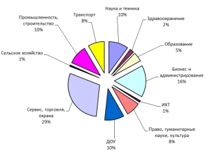 Рынок труда начинает восстанавливаться после кризиса