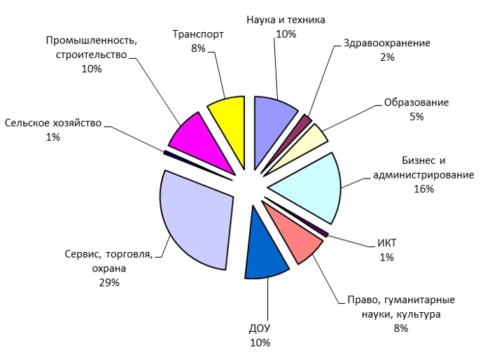 Рынок труда начинает восстанавливаться после кризиса