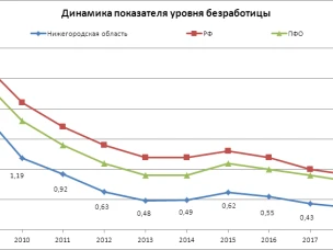 Достигнут исторический минимум регистрируемой безработицы за историю наблюдений этого показателя