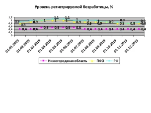 В Нижегородской области на 1 декабря численность официально зарегистрированных безработных граждан составила 6 823 человека