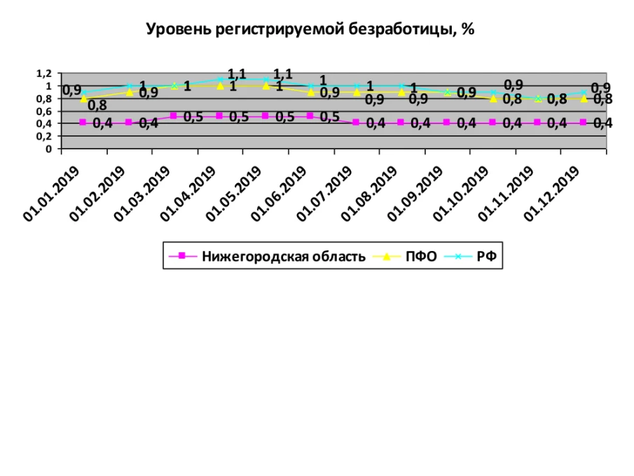 В Нижегородской области на 1 декабря численность официально зарегистрированных безработных граждан составила 6 823 человека