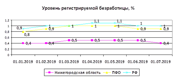 В Нижегородской области на 1 июля численность официально зарегистрированных безработных граждан составила 7 639 человек