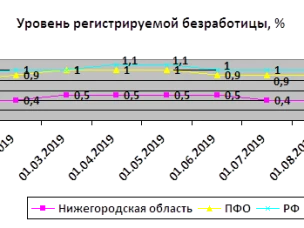 В Нижегородской области на 1 октября численность официально зарегистрированных безработных граждан составила 6 836 человек
