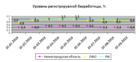 В Нижегородской области на 1 октября численность официально зарегистрированных безработных граждан составила 6 836 человек