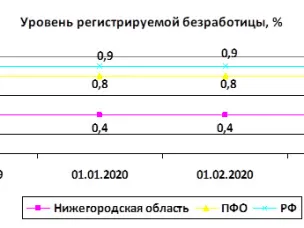 В Нижегородской области на 1 марта численность официально зарегистрированных безработных граждан составила 7 785 человек