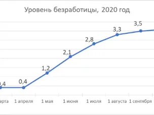 В Нижегородской области на 1 декабря численность официально зарегистрированных безработных граждан составила 58 462 человека