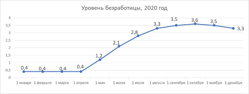 В Нижегородской области на 1 декабря численность официально зарегистрированных безработных граждан составила 58 462 человека