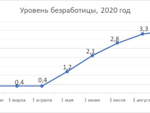 В Нижегородской области на 1 октября численность официально зарегистрированных безработных граждан составила 62 929 человек
