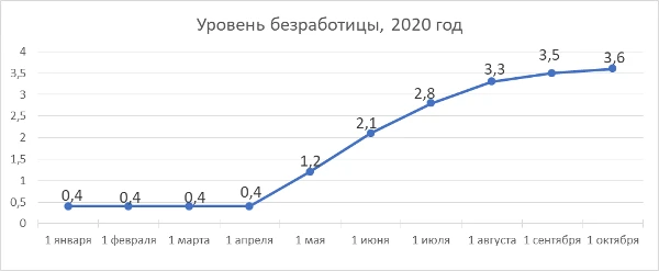 В Нижегородской области на 1 октября численность официально зарегистрированных безработных граждан составила 62 929 человек