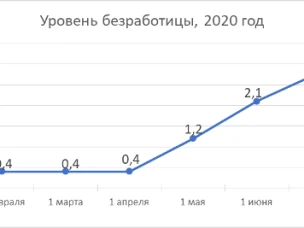 В Нижегородской области на 1 августа численность официально зарегистрированных безработных граждан составила 57 395 человек