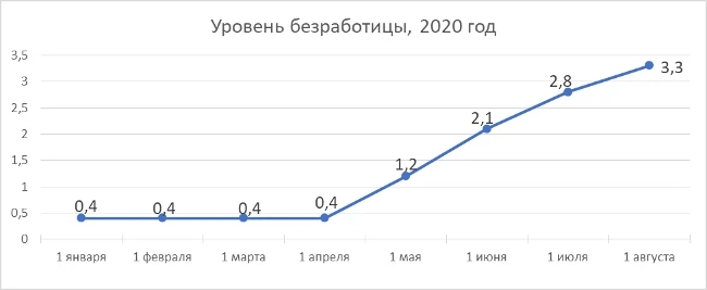 В Нижегородской области на 1 августа численность официально зарегистрированных безработных граждан составила 57 395 человек