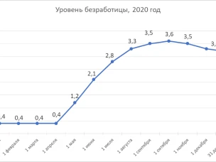 В Нижегородской области на 1 января численность официально зарегистрированных безработных граждан составила 56 105 человек