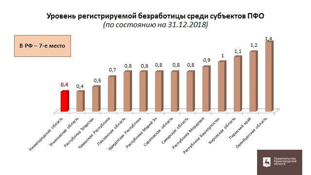 По итогам 2018 года Нижегородская область в рейтинге субъектов ПФО по уровню безработицы делит 1-е место вместе с Ульяновской областью, в рейтинге субъектов РФ – 7-е место