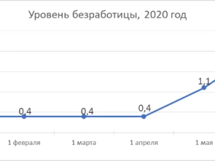 В Нижегородской области на 1 июня численность официально зарегистрированных безработных граждан составила 36 373 человека