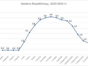 В Нижегородской области на 1 мая численность официально зарегистрированных безработных граждан составила 18 225 человек