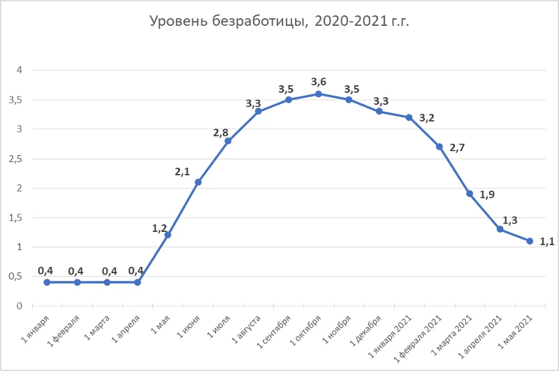 В Нижегородской области на 1 мая численность официально зарегистрированных безработных граждан составила 18 225 человек