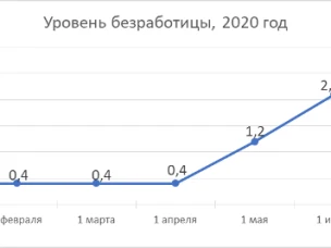 В Нижегородской области на 1 июля численность официально зарегистрированных безработных граждан составила 48 761 человек