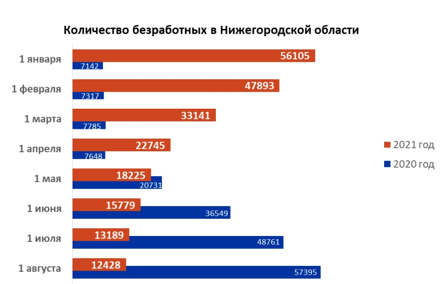 В Нижегородской области на 1 августа численность официально зарегистрированных безработных граждан составила 12 428 человек
